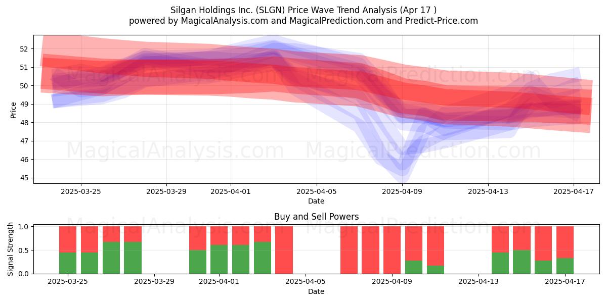  Silgan Holdings Inc. (SLGN) Support and Resistance area (17 Apr) 
