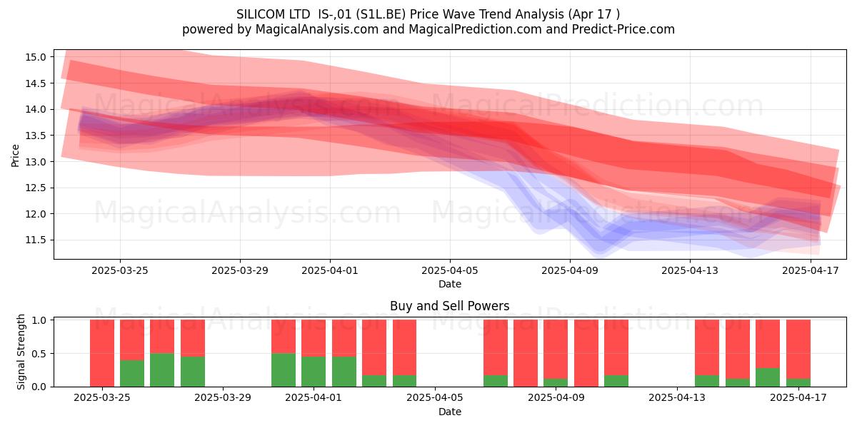  SILICOM LTD  IS-,01 (S1L.BE) Support and Resistance area (17 Apr) 