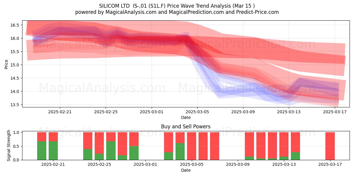  SILICOM LTD  IS-,01 (S1L.F) Support and Resistance area (15 Mar) 