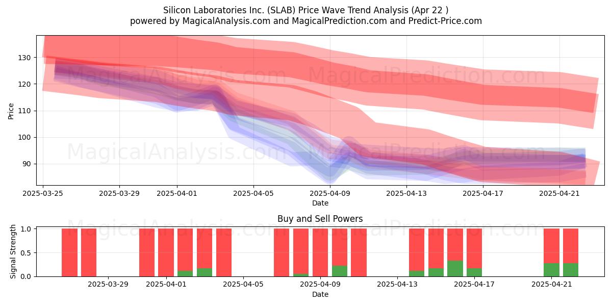  Silicon Laboratories Inc. (SLAB) Support and Resistance area (22 Apr) 