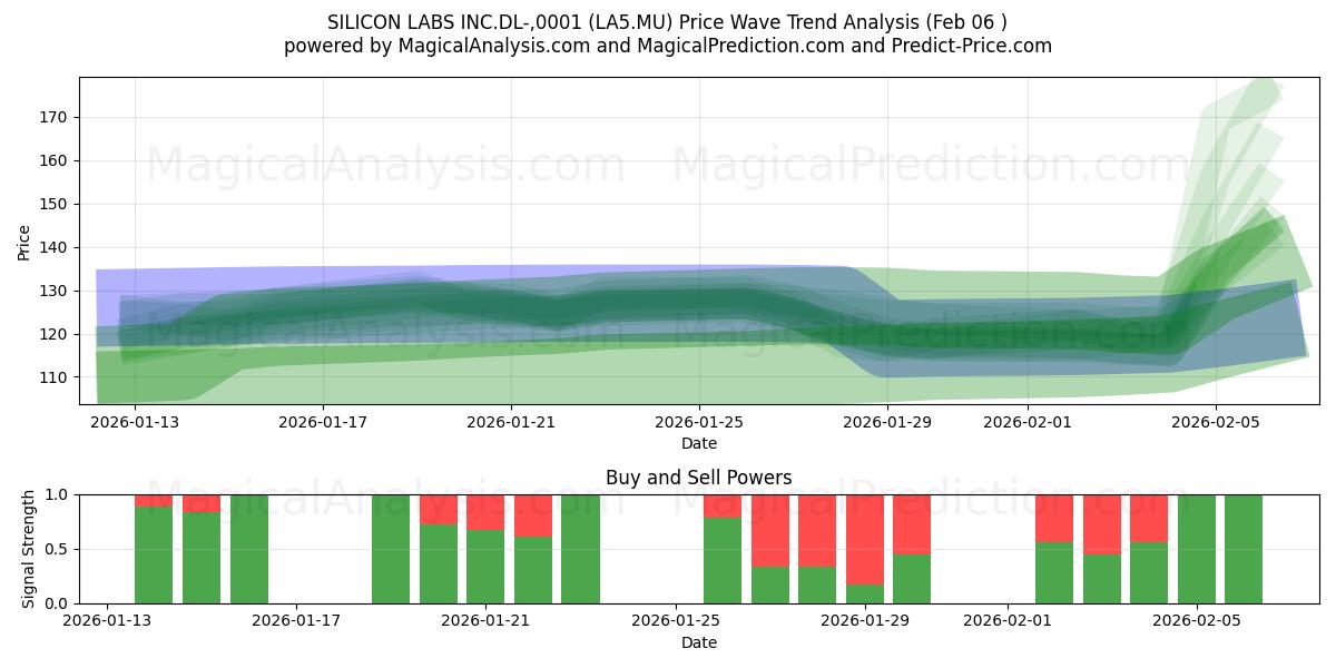  SILICON LABS INC.DL-,0001 (LA5.MU) Support and Resistance area (05 Feb) 