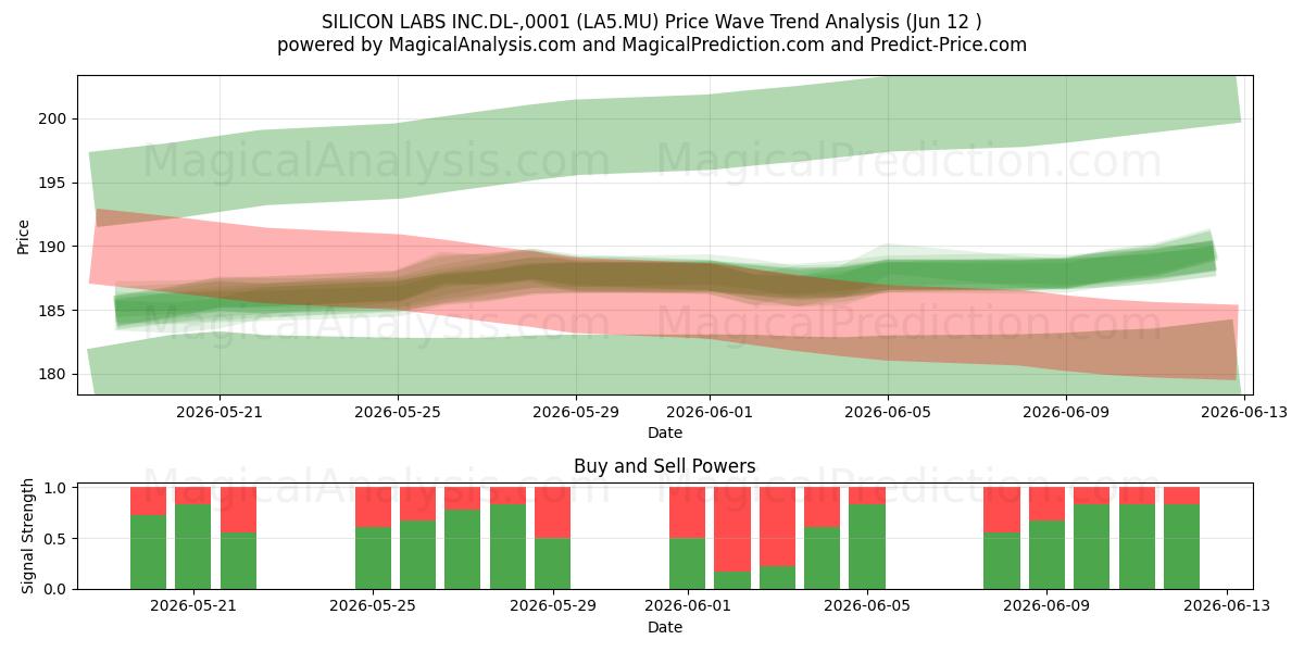  SILICON LABS INC.DL-,0001 (LA5.MU) Support and Resistance area (11 Jun) 