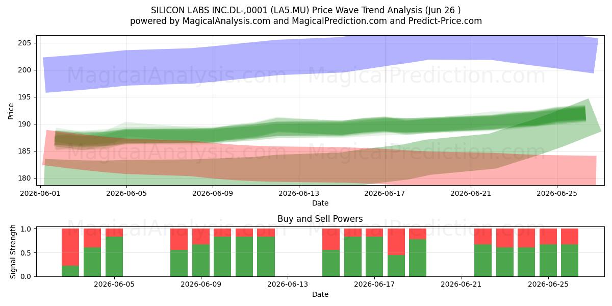  SILICON LABS INC.DL-,0001 (LA5.MU) Support and Resistance area (25 Jun) 