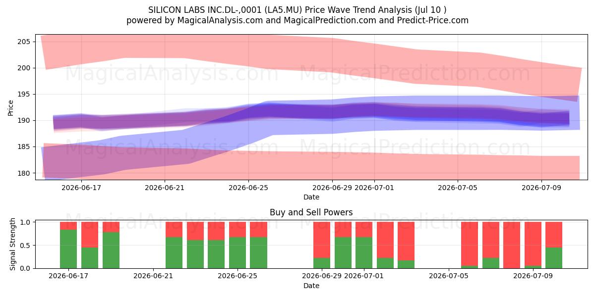  SILICON LABS INC.DL-,0001 (LA5.MU) Support and Resistance area (09 Jul) 