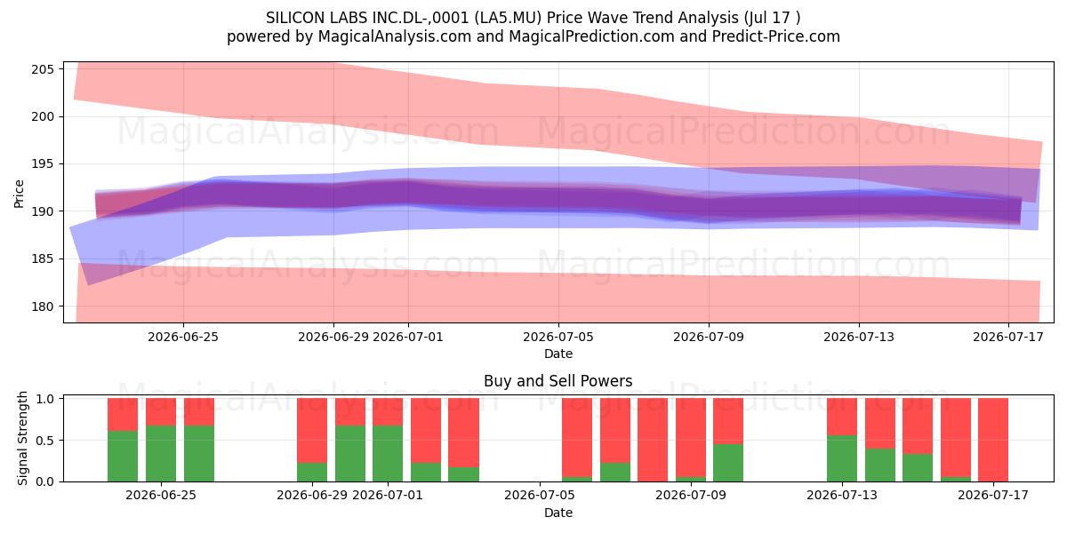  SILICON LABS INC.DL-,0001 (LA5.MU) Support and Resistance area (16 Jul) 