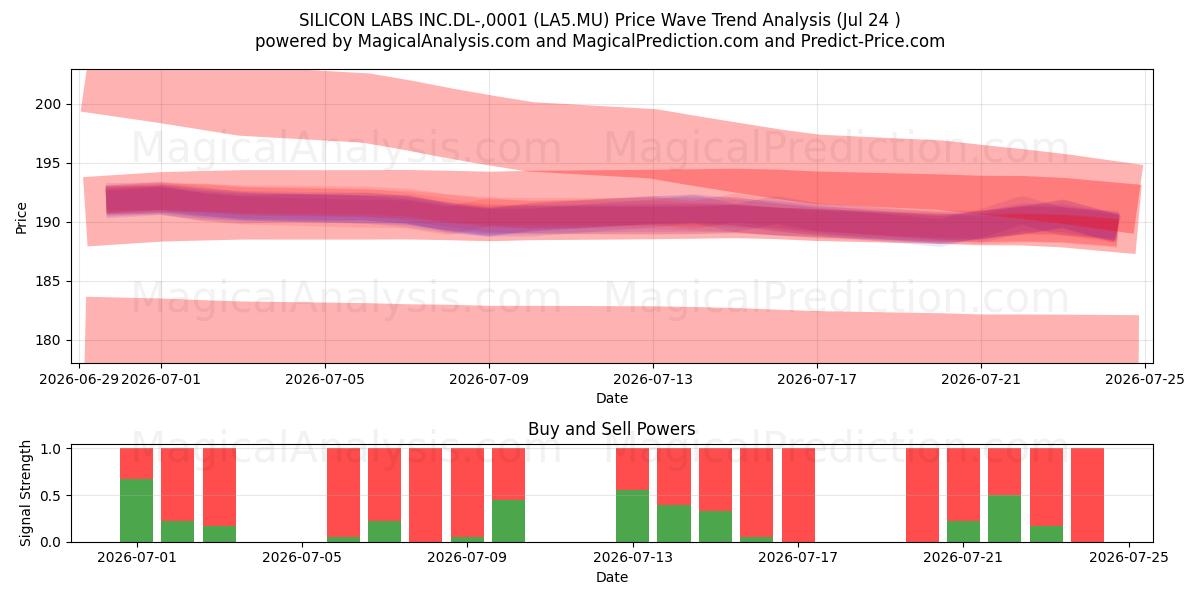  SILICON LABS INC.DL-,0001 (LA5.MU) Support and Resistance area (23 Jul) 