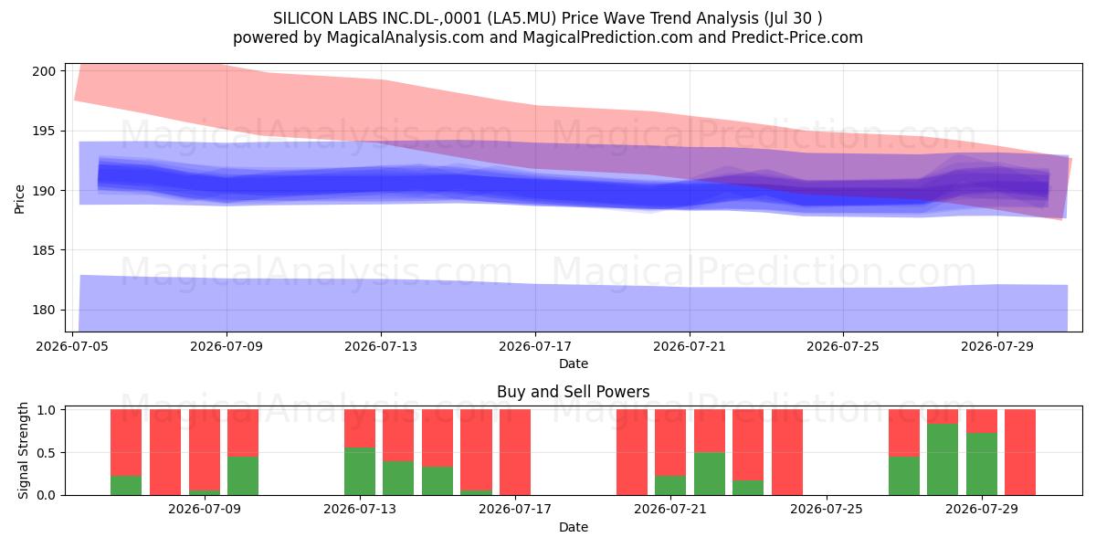  SILICON LABS INC.DL-,0001 (LA5.MU) Support and Resistance area (29 Jul) 