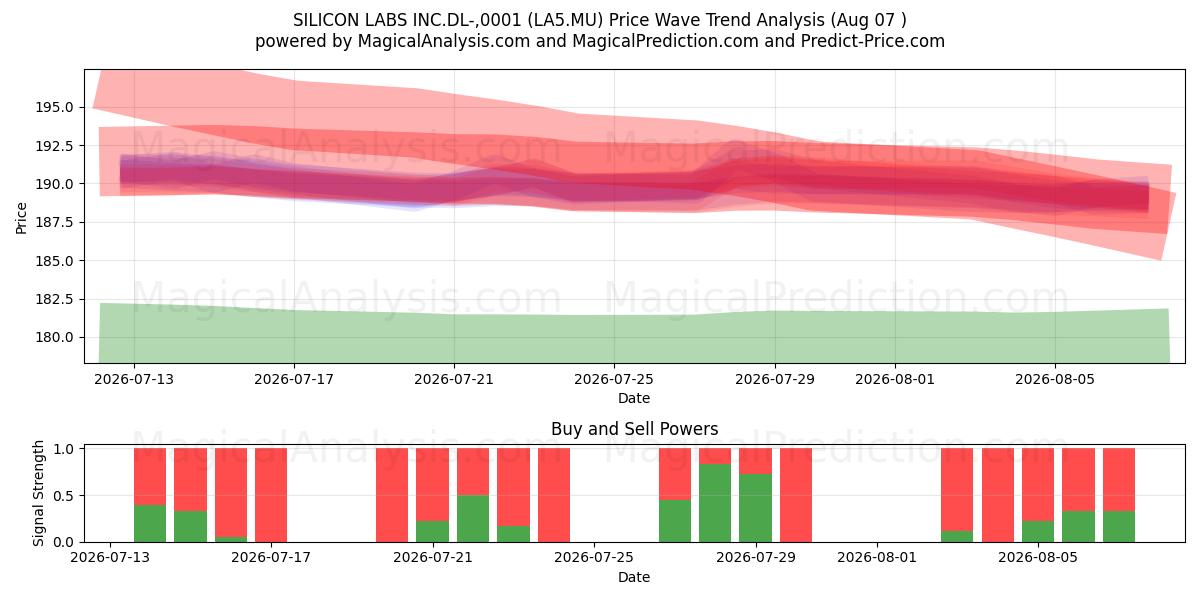  SILICON LABS INC.DL-,0001 (LA5.MU) Support and Resistance area (06 Aug) 
