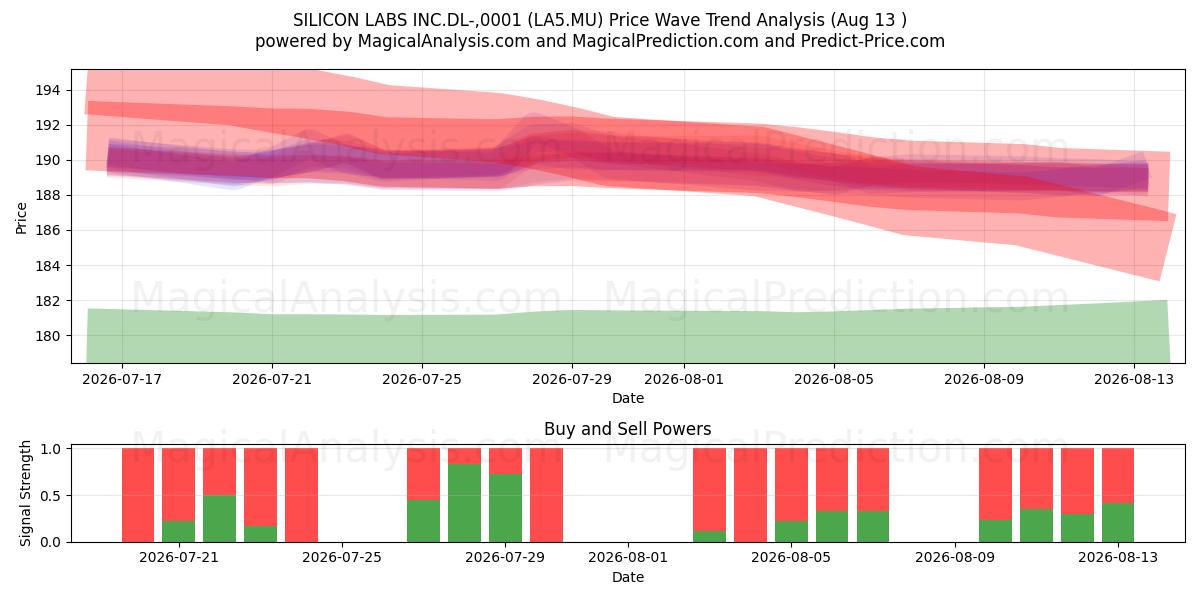  SILICON LABS INC.DL-,0001 (LA5.MU) Support and Resistance area (12 Aug) 