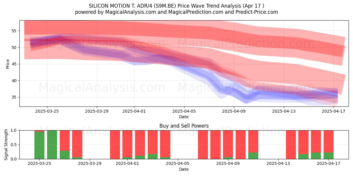  SILICON MOTION T. ADR/4 (S9M.BE) Support and Resistance area (17 Apr) 