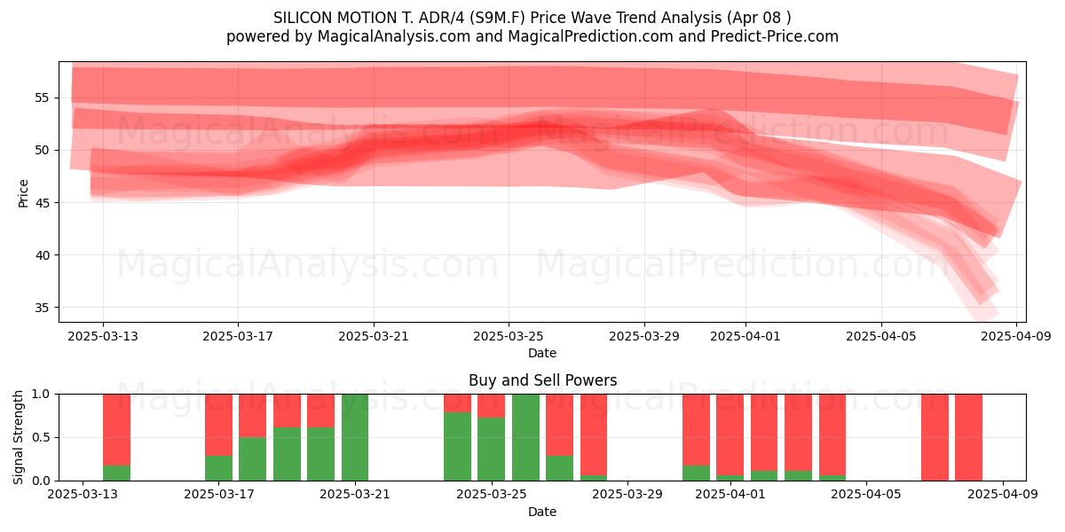  SILICON MOTION T. ADR/4 (S9M.F) Support and Resistance area (08 Apr) 