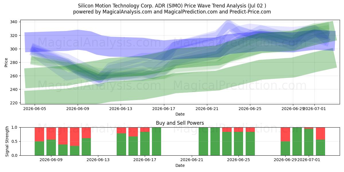  Silicon Motion Technology Corp. ADR (SIMO) Support and Resistance area (01 Jul) 