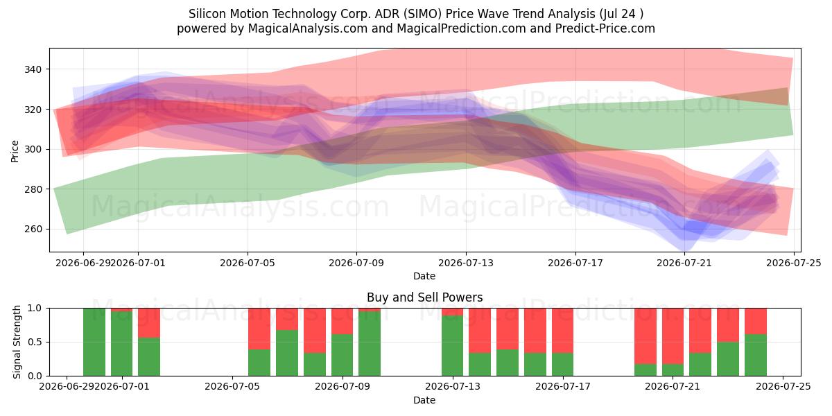  Silicon Motion Technology Corp. ADR (SIMO) Support and Resistance area (23 Jul) 