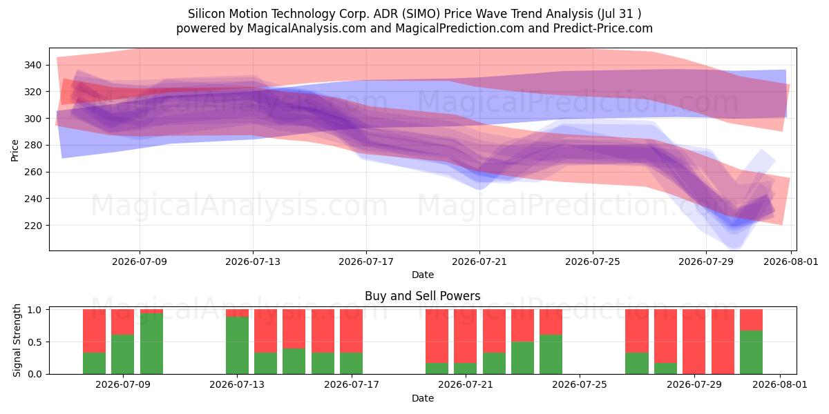 Silicon Motion Technology Corp. ADR (SIMO) Support and Resistance area (30 Jul) 