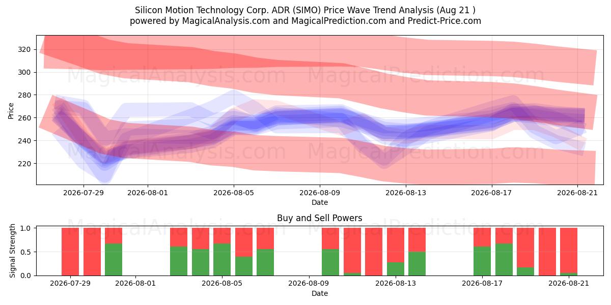  Silicon Motion Technology Corp. ADR (SIMO) Support and Resistance area (13 Aug) 