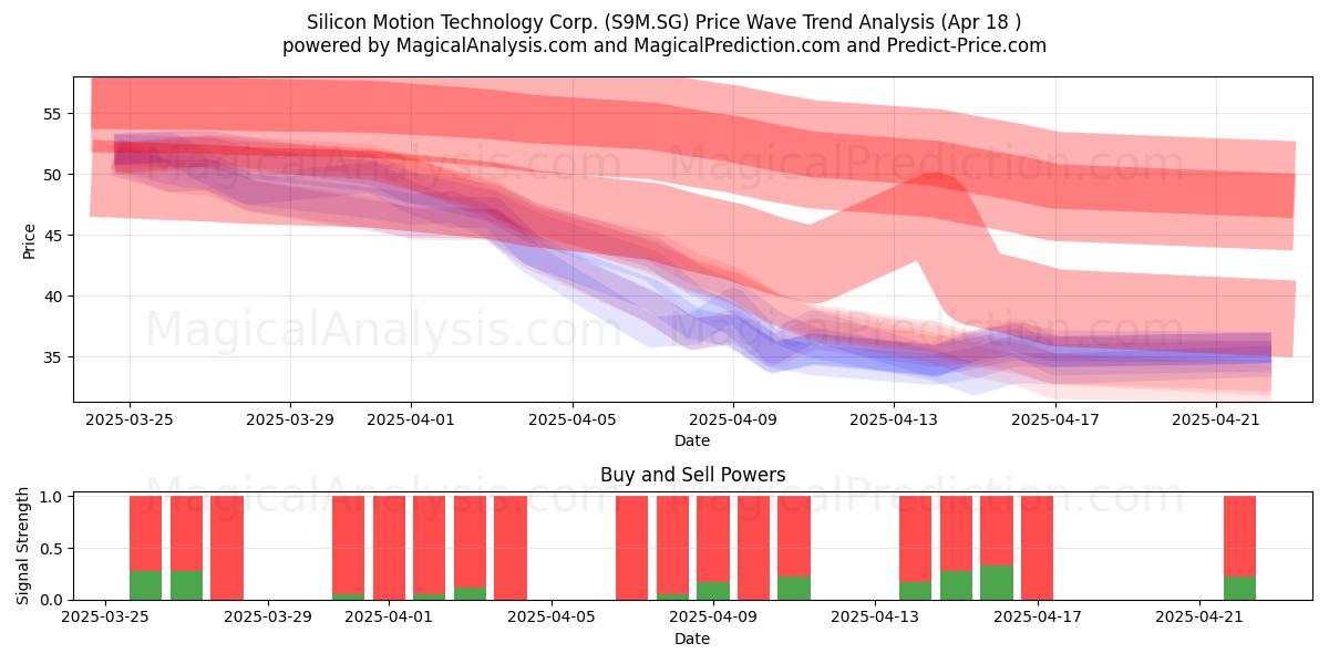  Silicon Motion Technology Corp. (S9M.SG) Support and Resistance area (18 Apr) 