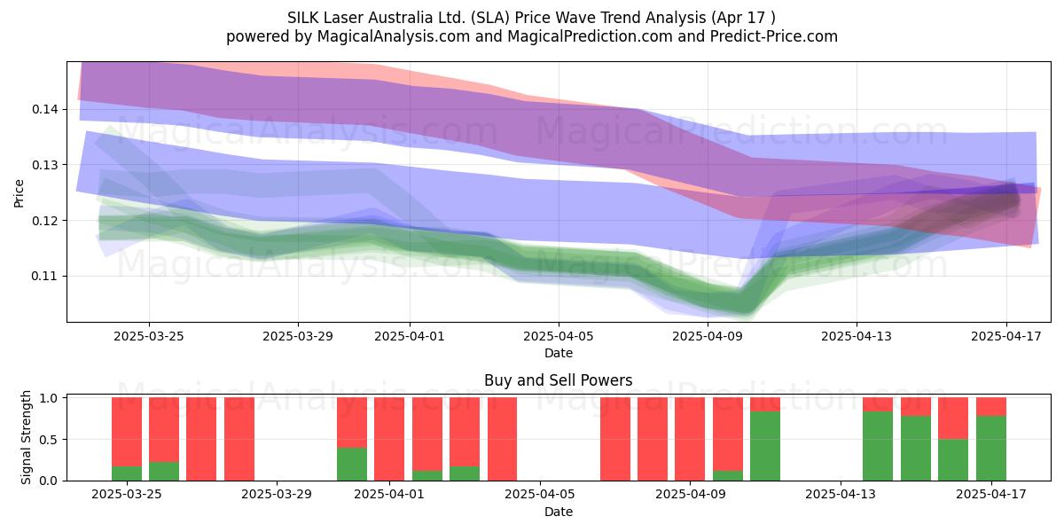  SILK Laser Australia Ltd. (SLA) Support and Resistance area (17 Apr) 