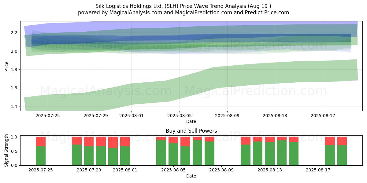  Silk Logistics Holdings Ltd. (SLH) Support and Resistance area (18 Aug) 