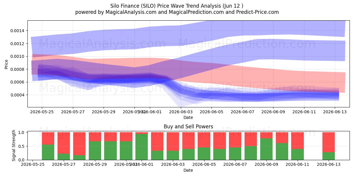  Silo Finance (SILO) Support and Resistance area (11 Jun) 