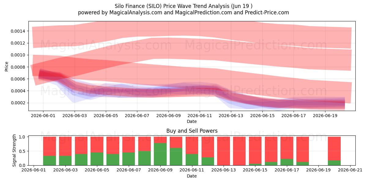  Silo Finans (SILO) Support and Resistance area (18 Jun) 
