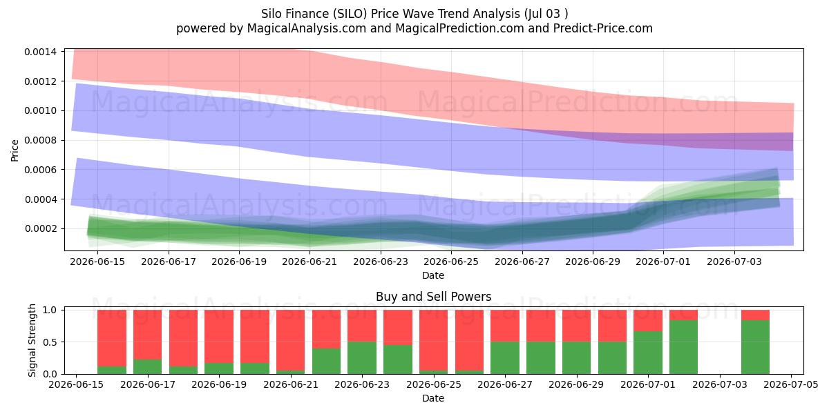  サイロファイナンス (SILO) Support and Resistance area (02 Jul) 