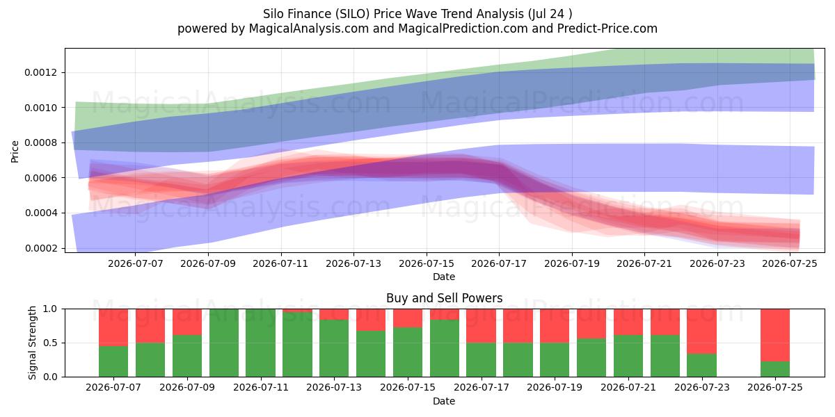  Silo-Finanzierung (SILO) Support and Resistance area (23 Jul) 