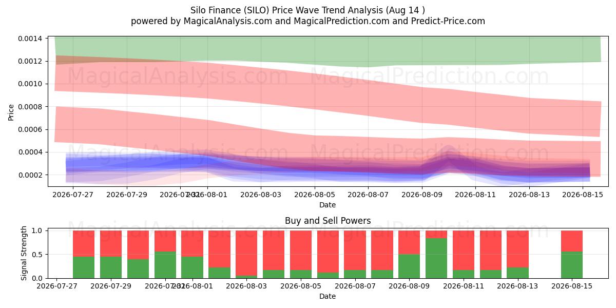  筒仓财务 (SILO) Support and Resistance area (13 Aug) 