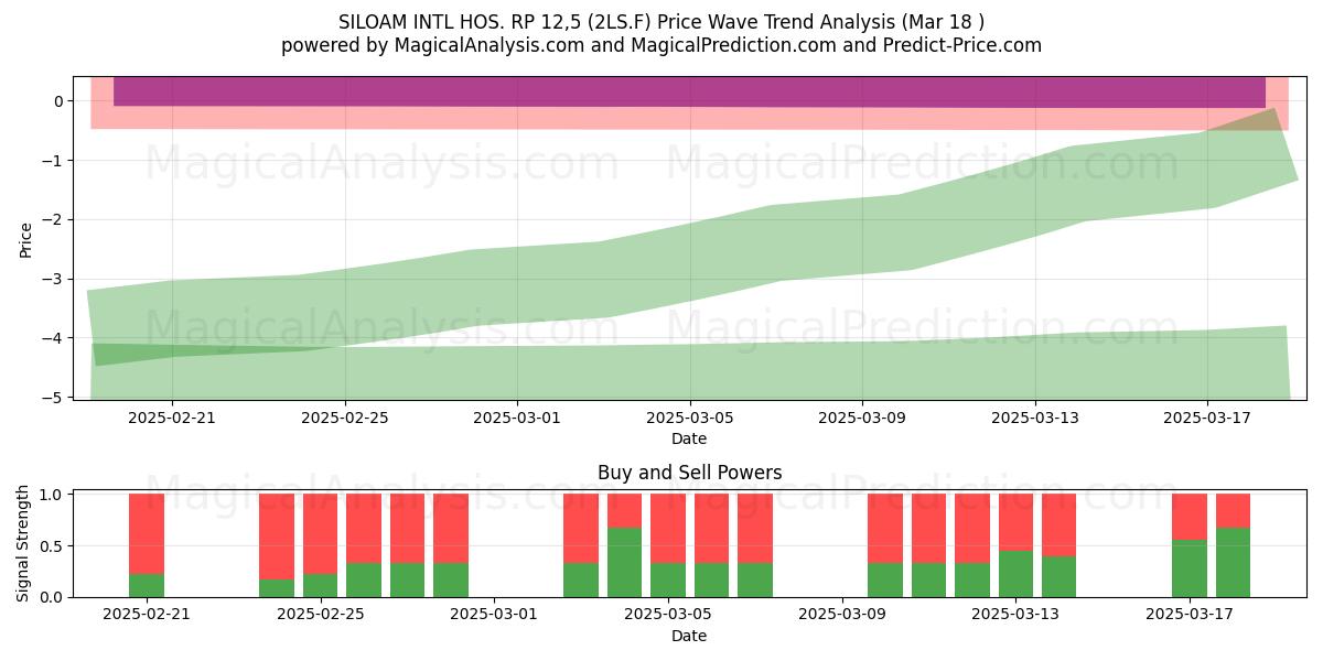  SILOAM INTL HOS. RP 12,5 (2LS.F) Support and Resistance area (18 Mar) 