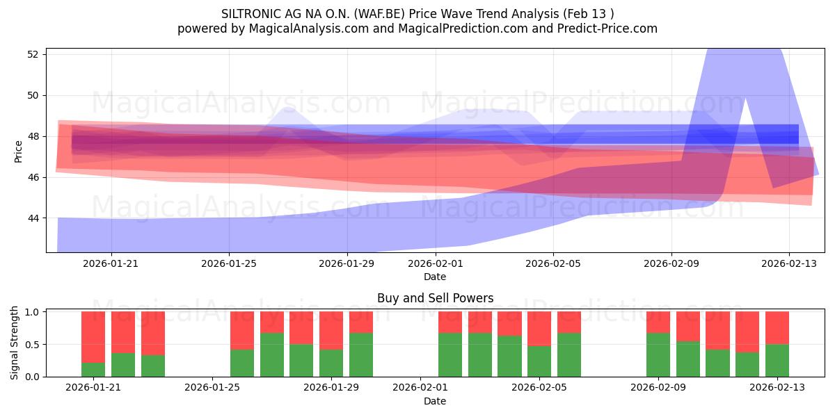  SILTRONIC AG NA O.N. (WAF.BE) Support and Resistance area (12 Feb) 