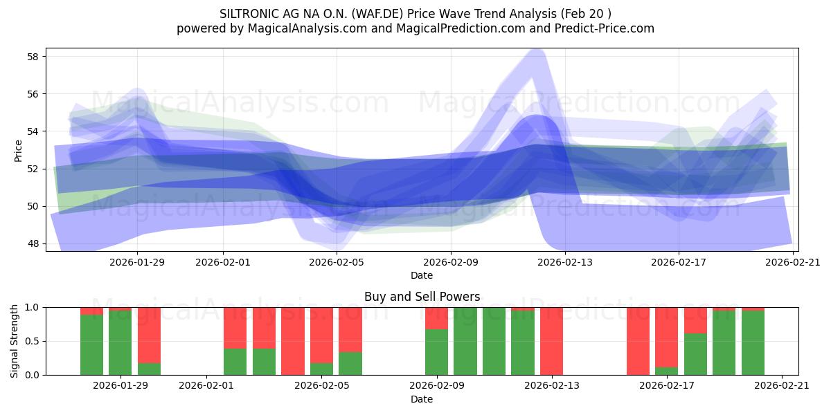 SILTRONIC AG NA O.N. (WAF.DE) Support and Resistance area (19 Feb) 