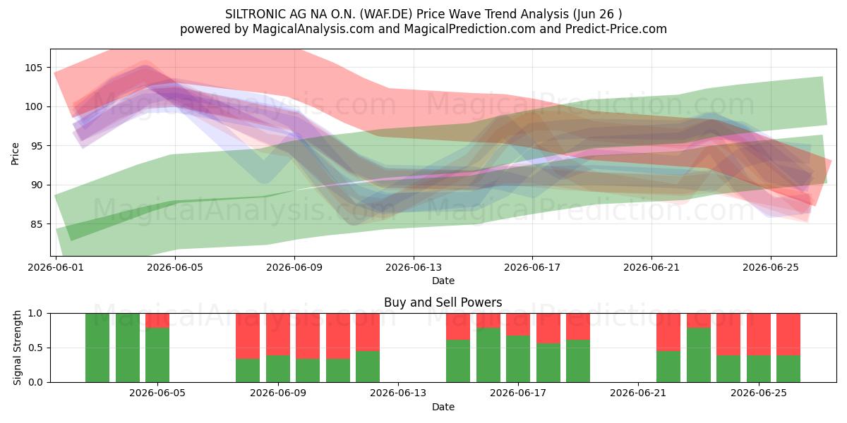  SILTRONIC AG NA O.N. (WAF.DE) Support and Resistance area (25 Jun) 
