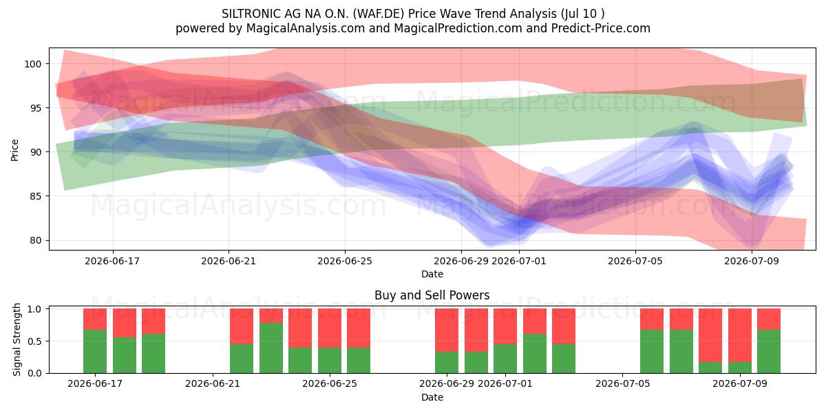  SILTRONIC AG NA O.N. (WAF.DE) Support and Resistance area (09 Jul) 