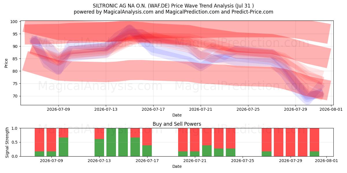  SILTRONIC AG NA O.N. (WAF.DE) Support and Resistance area (30 Jul) 