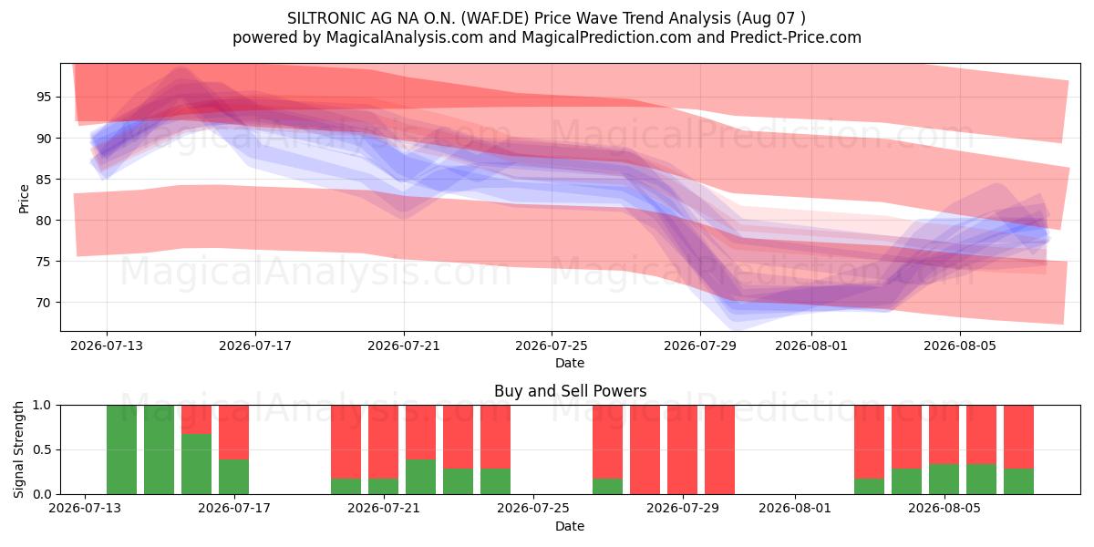  SILTRONIC AG NA O.N. (WAF.DE) Support and Resistance area (06 Aug) 