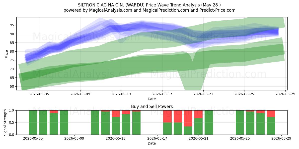  SILTRONIC AG NA O.N. (WAF.DU) Support and Resistance area (27 May) 