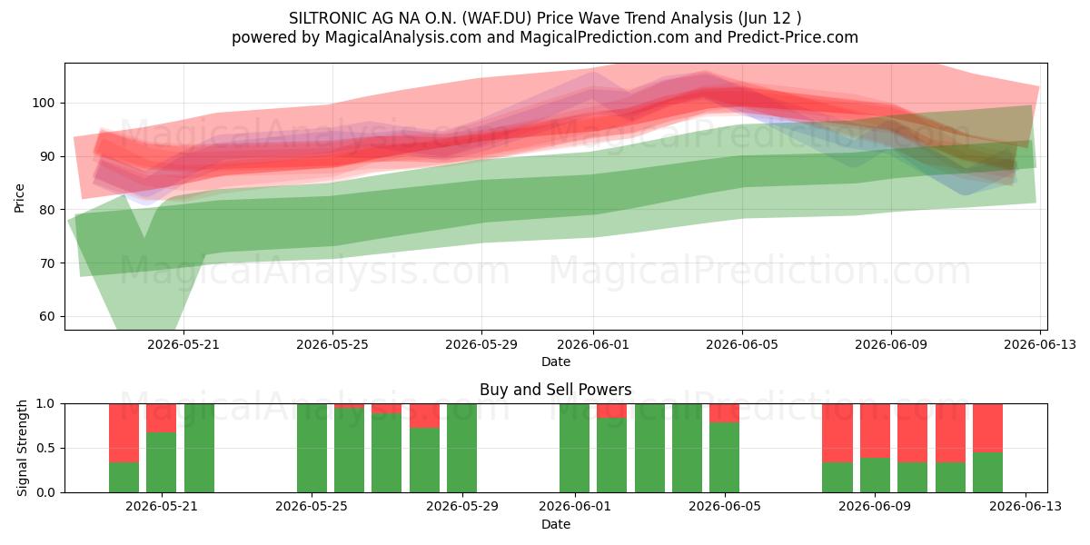  SILTRONIC AG NA O.N. (WAF.DU) Support and Resistance area (11 Jun) 