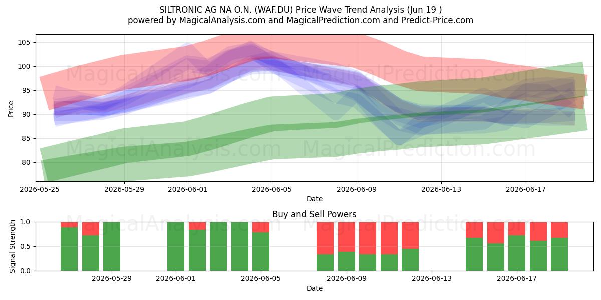  SILTRONIC AG NA O.N. (WAF.DU) Support and Resistance area (18 Jun) 