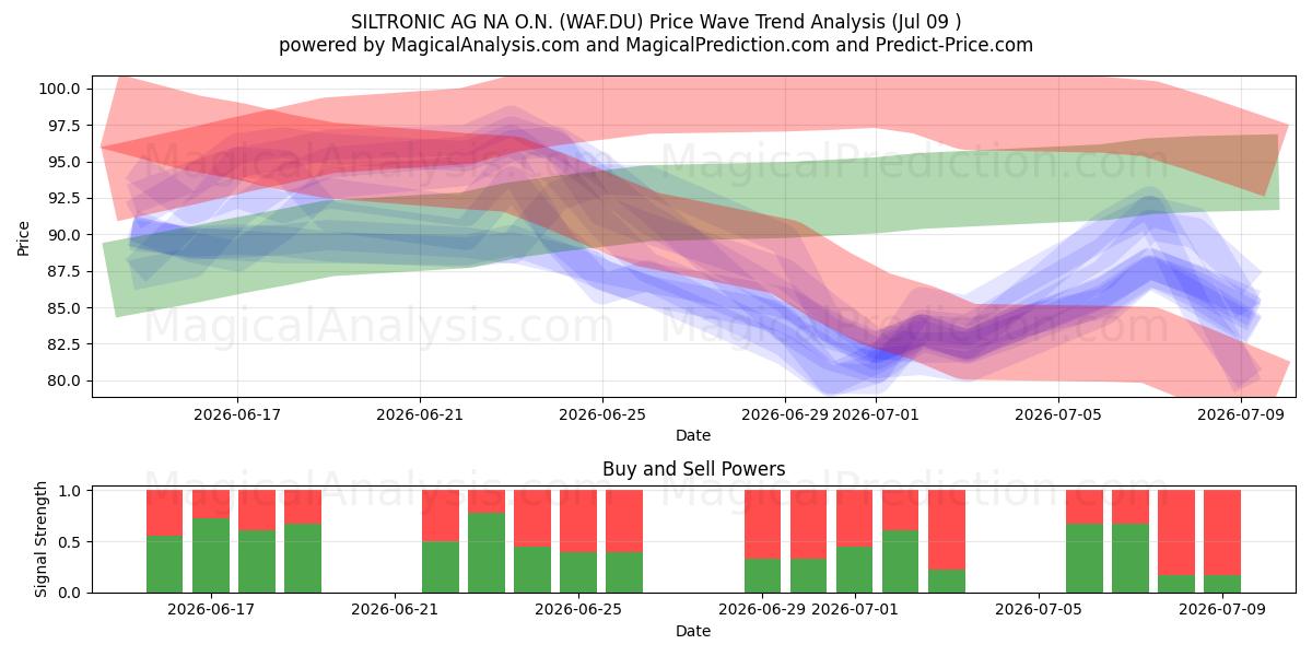  SILTRONIC AG NA O.N. (WAF.DU) Support and Resistance area (08 Jul) 