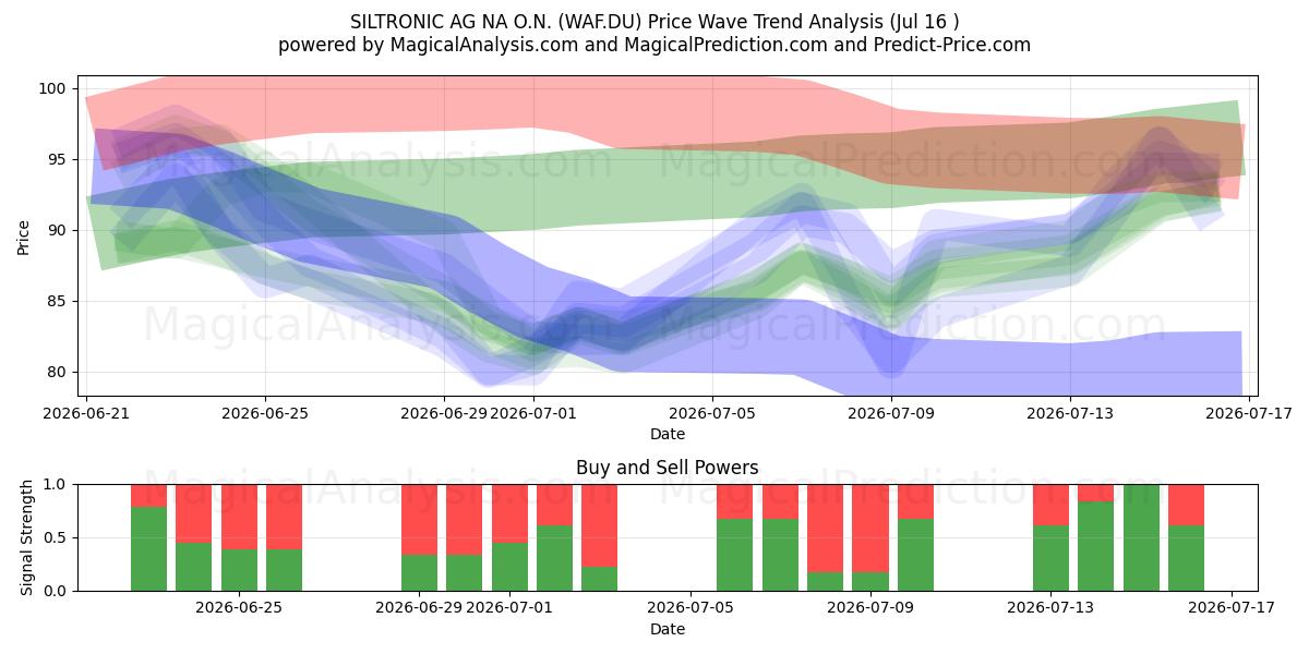  SILTRONIC AG NA O.N. (WAF.DU) Support and Resistance area (15 Jul) 