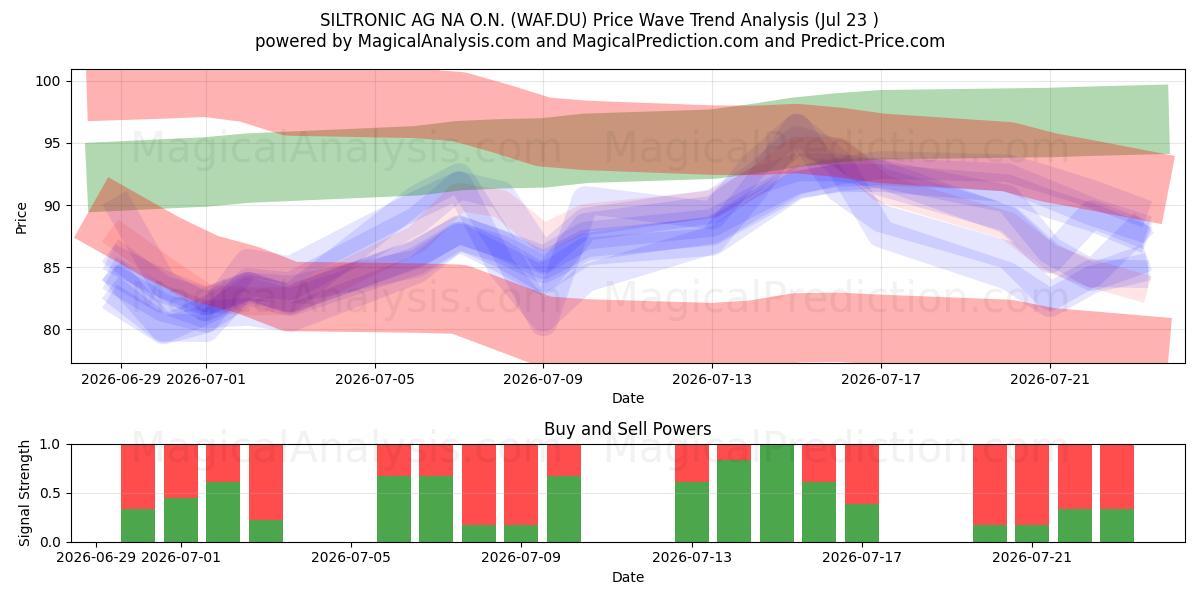  SILTRONIC AG NA O.N. (WAF.DU) Support and Resistance area (22 Jul) 