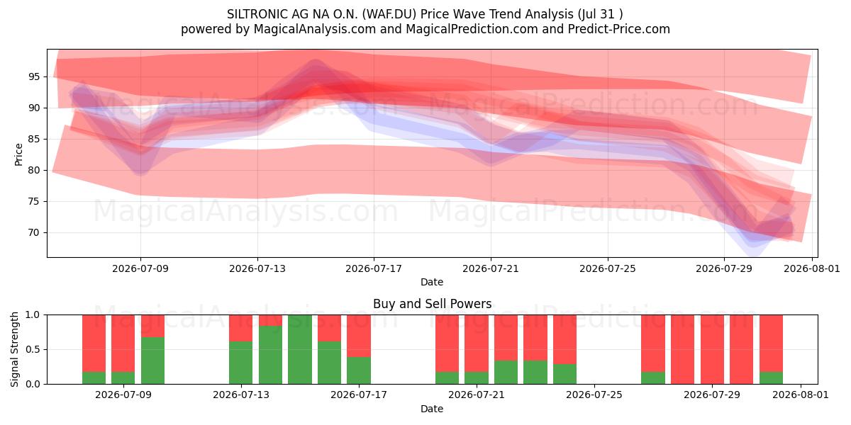  SILTRONIC AG NA O.N. (WAF.DU) Support and Resistance area (30 Jul) 