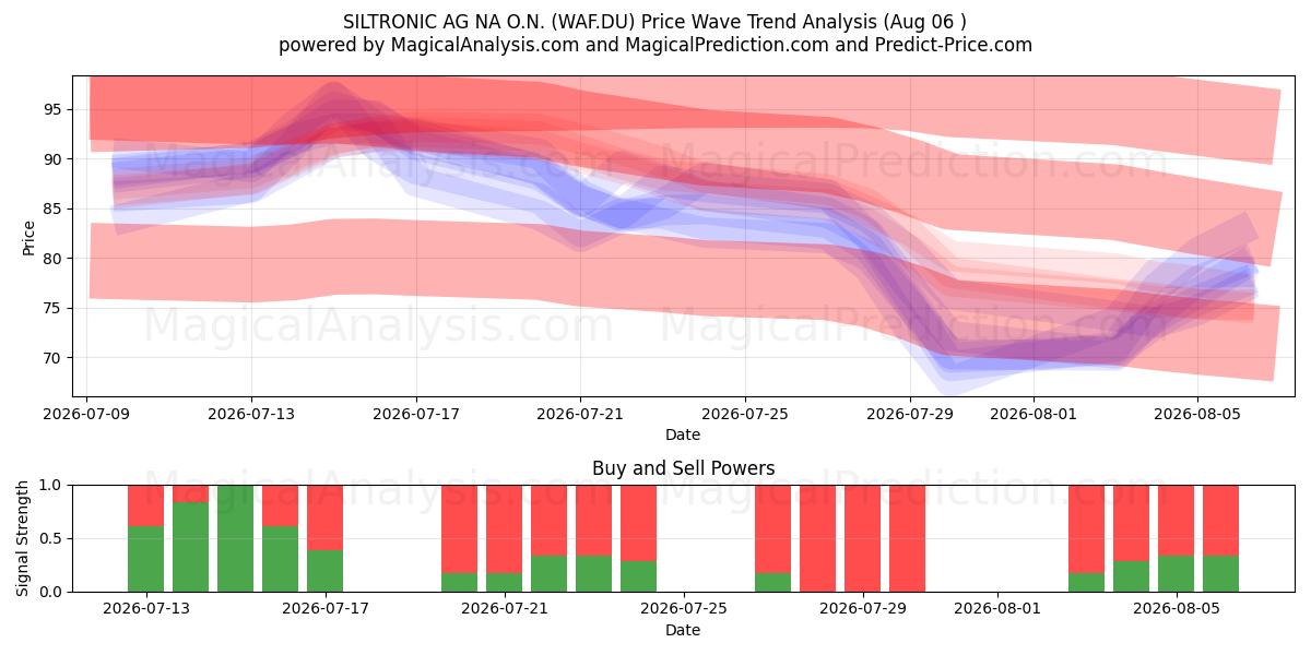  SILTRONIC AG NA O.N. (WAF.DU) Support and Resistance area (05 Aug) 