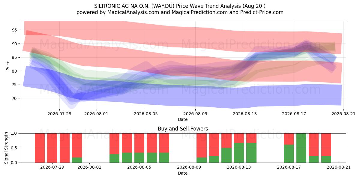  SILTRONIC AG NA O.N. (WAF.DU) Support and Resistance area (19 Aug) 