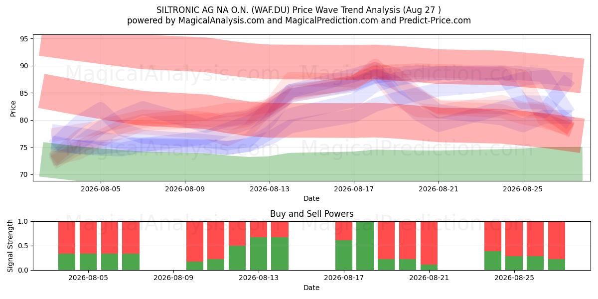  SILTRONIC AG NA O.N. (WAF.DU) Support and Resistance area (26 Aug) 
