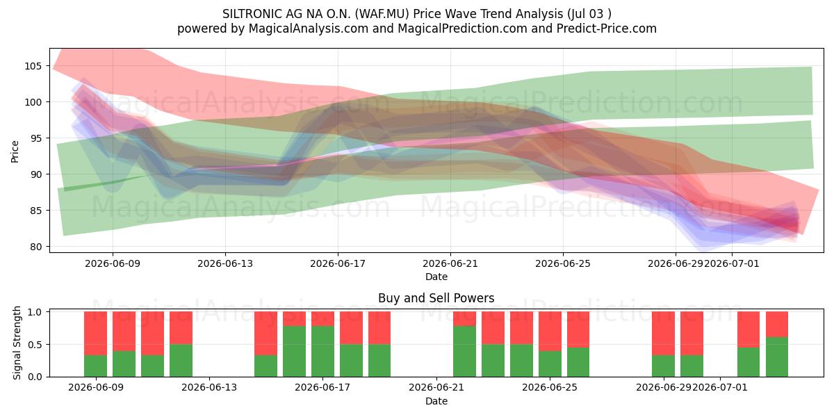  SILTRONIC AG NA O.N. (WAF.MU) Support and Resistance area (02 Jul) 