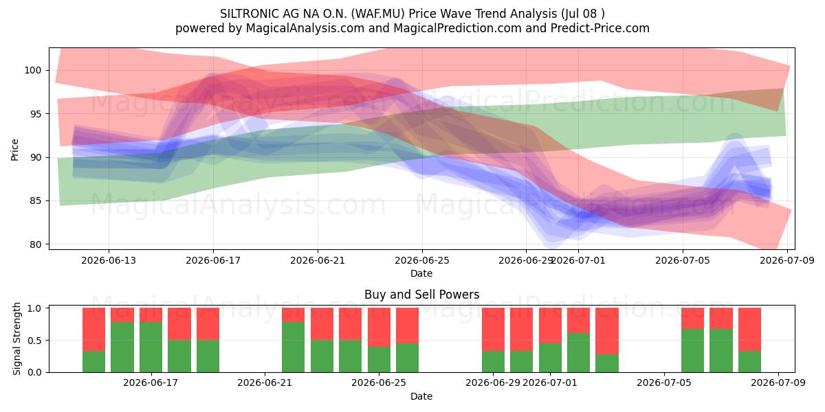  SILTRONIC AG NA O.N. (WAF.MU) Support and Resistance area (07 Jul) 