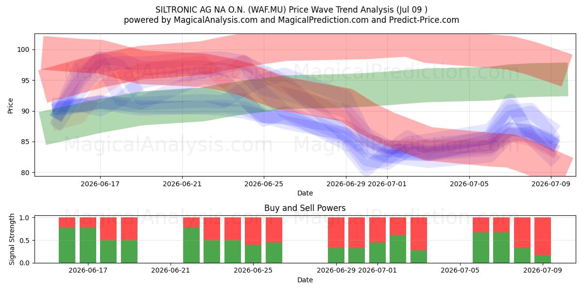  SILTRONIC AG NA O.N. (WAF.MU) Support and Resistance area (08 Jul) 