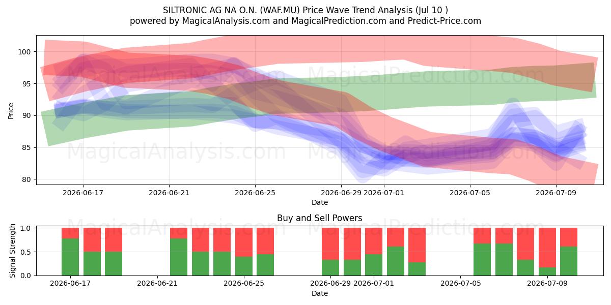  SILTRONIC AG NA O.N. (WAF.MU) Support and Resistance area (09 Jul) 