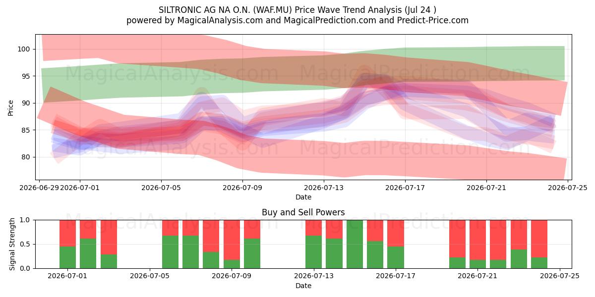 SILTRONIC AG NA O.N. (WAF.MU) Support and Resistance area (23 Jul) 
