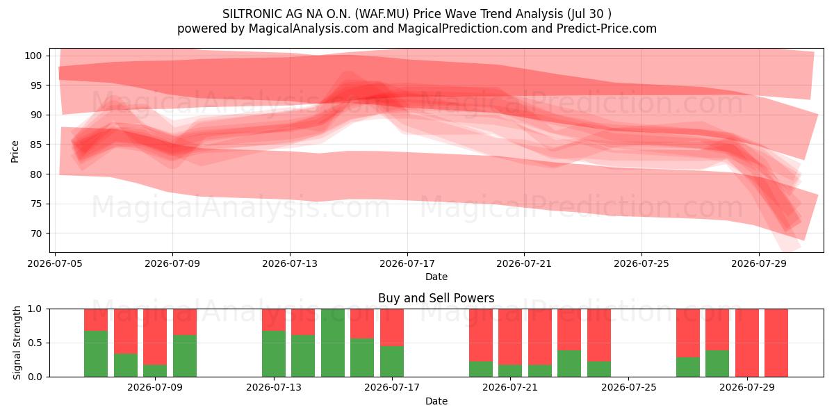  SILTRONIC AG NA O.N. (WAF.MU) Support and Resistance area (29 Jul) 